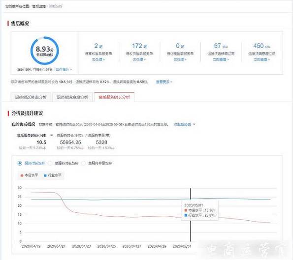 京東的風向標如何幫助診斷分析售后服務時長?（上篇）